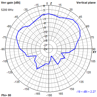 Tango 11A 5200 MHz YZ radiation plot