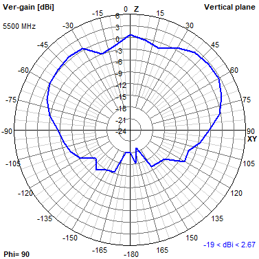 Tango 11A 5500 MHz YZ radiation plot