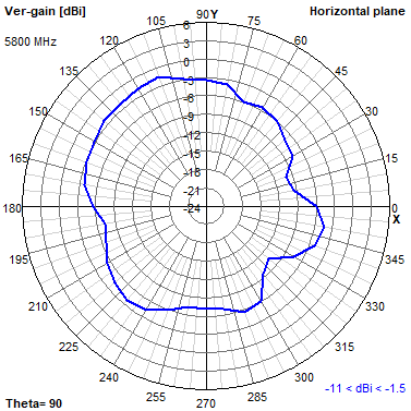 Tango 11A 5800 MHz XY radiation plot