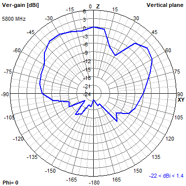 Tango 11A 5800 MHz XZ radiation plot