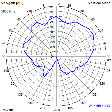 Tango 11A 5800 MHz YZ radiation plot