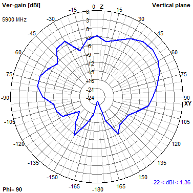 Tango 11A 5900 MHz YZ radiation plot