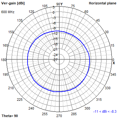 Tango 11A 600 MHz XY radiation plot