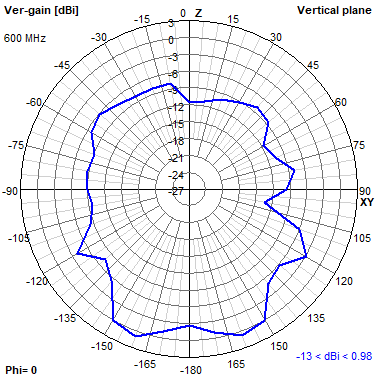 Tango 11A 600 MHz XZ radiation plot