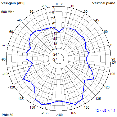 Tango 11A 600 MHz YZ radiation plot