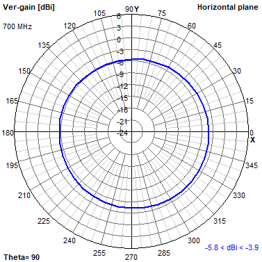 Tango 11A 700 MHz XY radiation plot