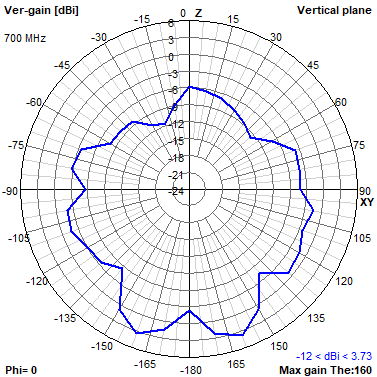 Tango 11A 700 MHz XZ radiation plot