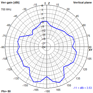 Tango 11A 700 MHz YZ radiation plot