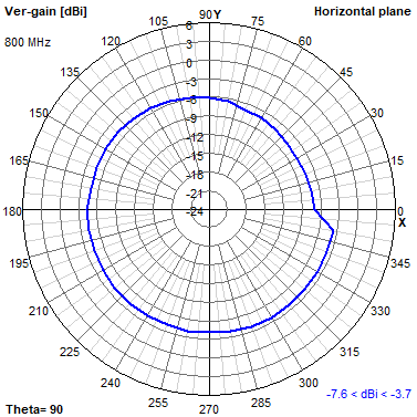Tango 11A 800 MHz XY radiation plot