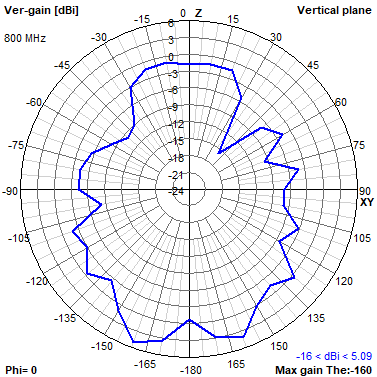 Tango 11A 800 MHz XZ radiation plot