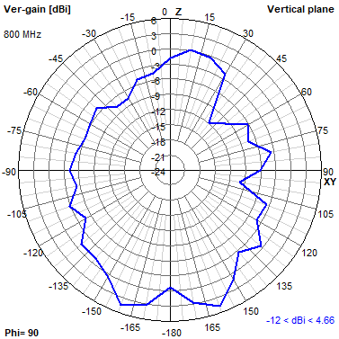 Tango 11A 800 MHz YZ radiation plot