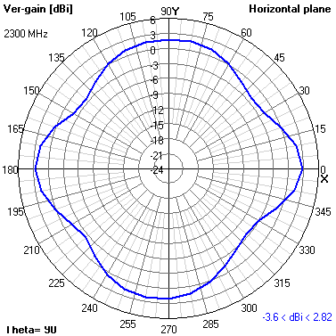 Tango 25 2300 MHz XY radiation plot