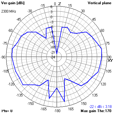 Tango 25 2300 MHz XZ radiation plot