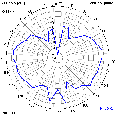 Tango 25 2300 MHz YZ radiation plot