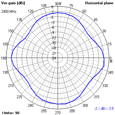 Tango 25 2400 MHz XY radiation plot