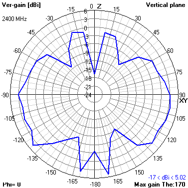 Tango 25 2400 MHz XZ radiation plot