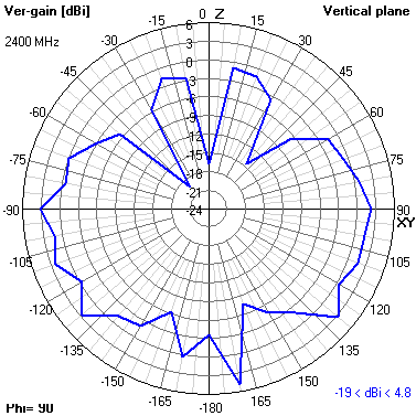 Tango 25 2400 MHz YZ radiation plot