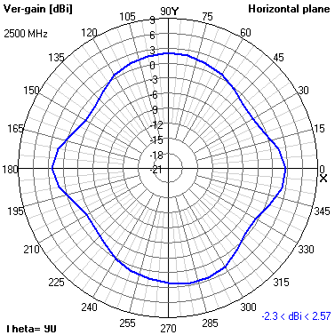 Tango 25 2500 MHz XY radiation plot