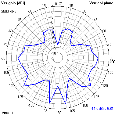 Tango 25 2500 MHz XZ radiation plot