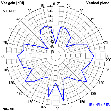 Tango 25 2500 MHz YZ radiation plot