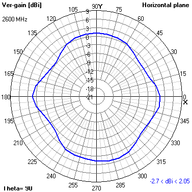 Tango 25 2600 MHz XY radiation plot