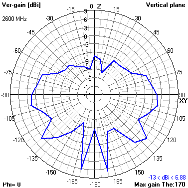 Tango 25 2600 MHz XZ radiation plot