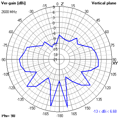 Tango 25 2600 MHz YZ radiation plot