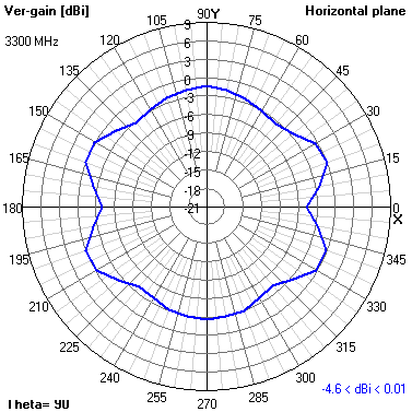 Tango 25 3700 MHz XY radiation plot