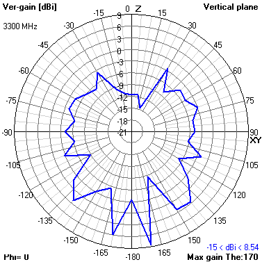 Tango 25 3700 MHz XZ radiation plot