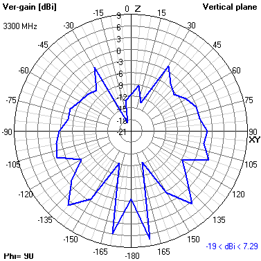 Tango 25 3700 MHz YZ radiation plot