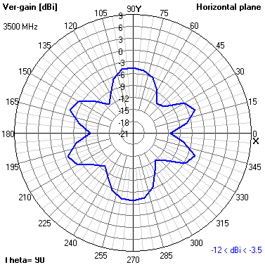 Tango 25 3700 MHz XY radiation plot
