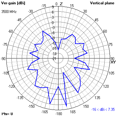 Tango 25 3700 MHz XZ radiation plot