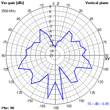 Tango 25 3700 MHz YZ radiation plot