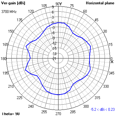 Tango 25 3700 MHz XY radiation plot