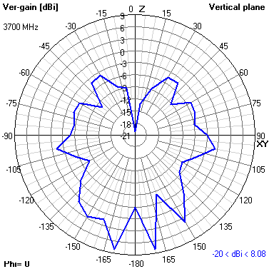 Tango 25 3700 MHz XZ radiation plot