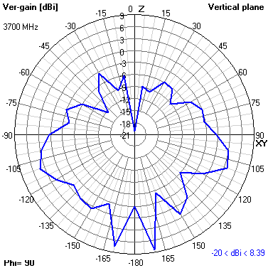 Tango 25 3700 MHz YZ radiation plot