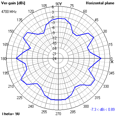 Tango 25 4700 MHz XY radiation plot
