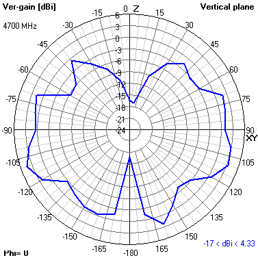 Tango 25 4700 MHz XZ radiation plot