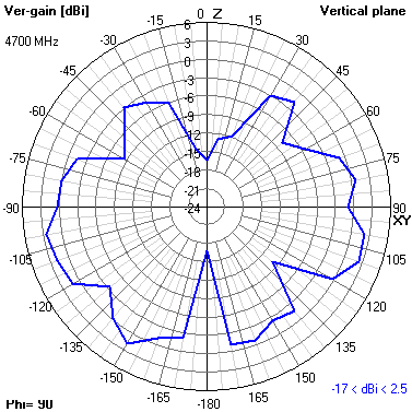 Tango 25 4700 MHz YZ radiation plot