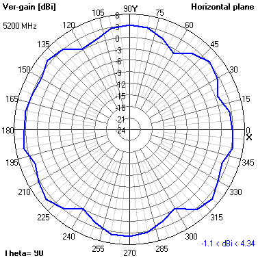 Tango 25 5200 MHz XY radiation plot