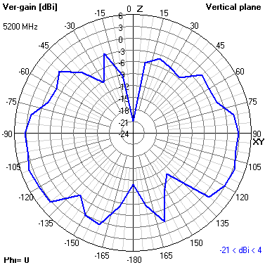 Tango 25 5200 MHz XZ radiation plot