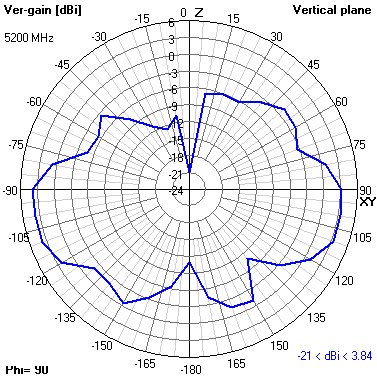 Tango 25 5200 MHz YZ radiation plot