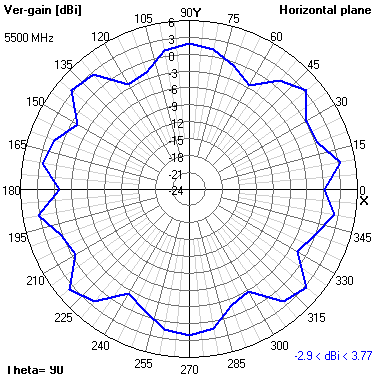 Tango 25 5500 MHz XY radiation plot