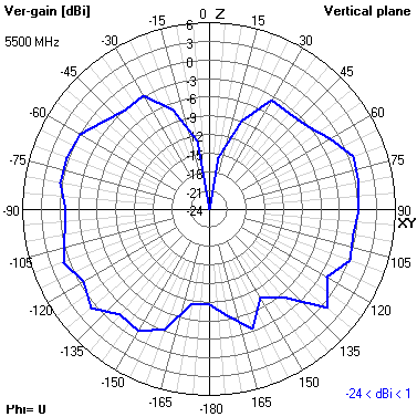 Tango 25 5500 MHz XZ radiation plot