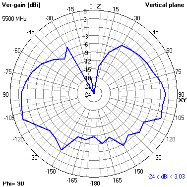 Tango 25 5500 MHz YZ radiation plot