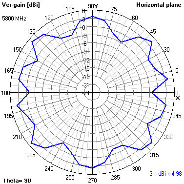Tango 25 5800 MHz XY radiation plot