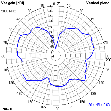 Tango 25 5800 MHz XZ radiation plot