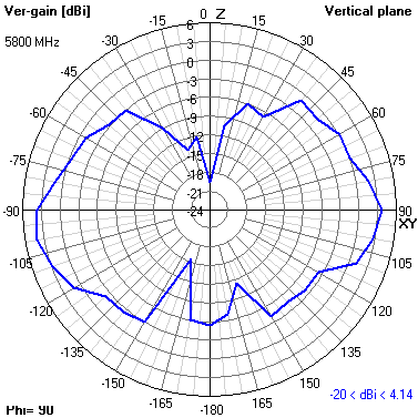 Tango 25 5800 MHz YZ radiation plot