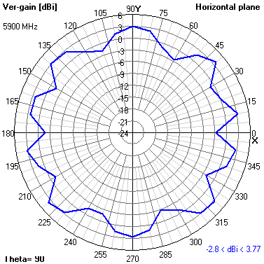 Tango 25 5900 MHz XY radiation plot