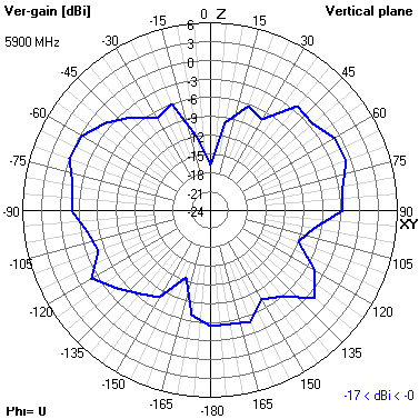 Tango 25 5900 MHz XZ radiation plot